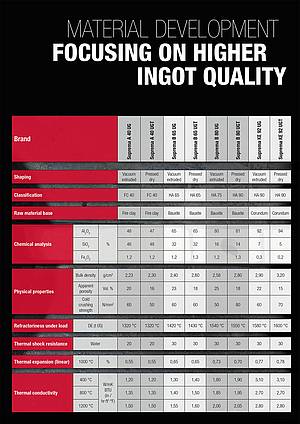 Ingot casting table of materials 