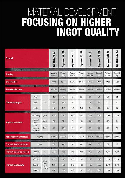 Table of materials ingot casting